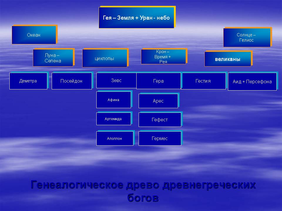 Генеалогическое дерево греческих богов