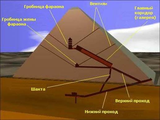 Единственное, из чудес света, дошедшая до наших дней